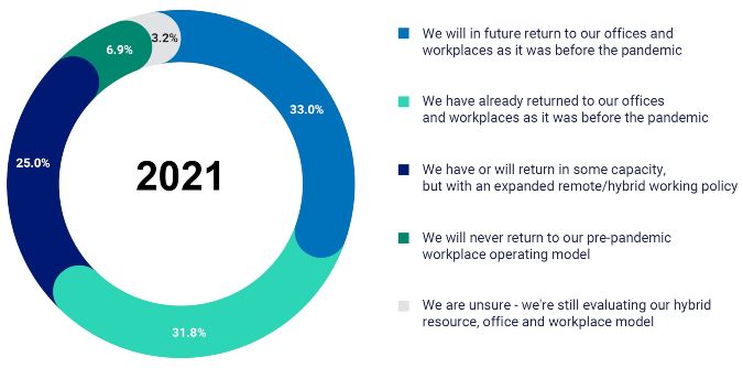 Grafik zum Global Workplace Report 2021