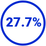 Personalisierung 27,7 %