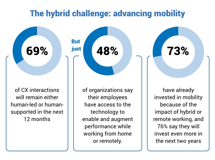 The hybrid challenge – advancing mobility: 69% of CX interactions will remain either human-led or human-supported in the next 12 months, but just 48% of organizations say their employees have access to the technology to enable and augment performance while working from home or remotely, and 73% have already invested in mobility because of the impact of hybrid or remote working, and 76% say they will invest even more in the next two years