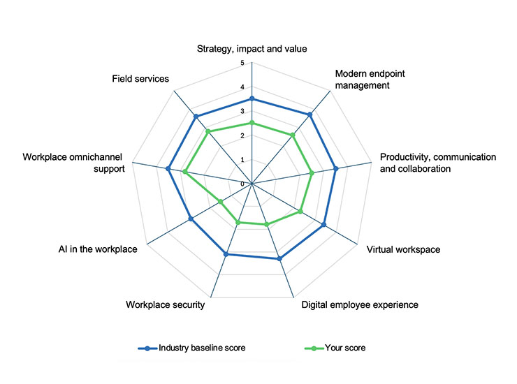 An example of the NTT DATA digital workplace maturity scorecard