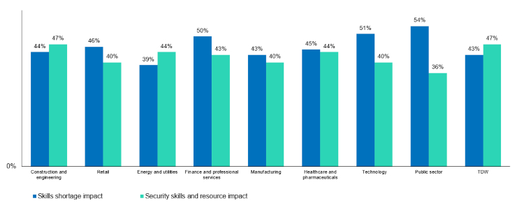 The impact of skills and security skills shortages graph