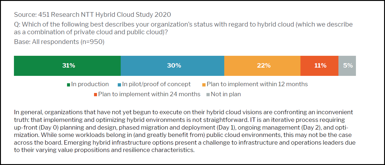 Statistiken der 451 Research NTT Hybrid Cloud Study 2020