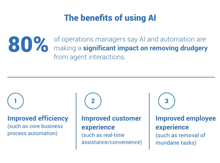 80% of operations managers say AI and automation are making a significant impact on removing drudgery from agent interactions. The benefits of using AI are: 1. Improved efficiency (such as core business process automation); 2. Improved customer experience (such as real-time assistance/convenience); 3. Improved employee experience (such as removal of mundane tasks)