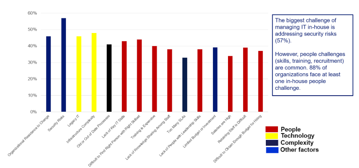 In-house IT management challenges graph