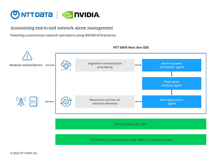 A graphic showing end-to-end alarm management with agentic AI