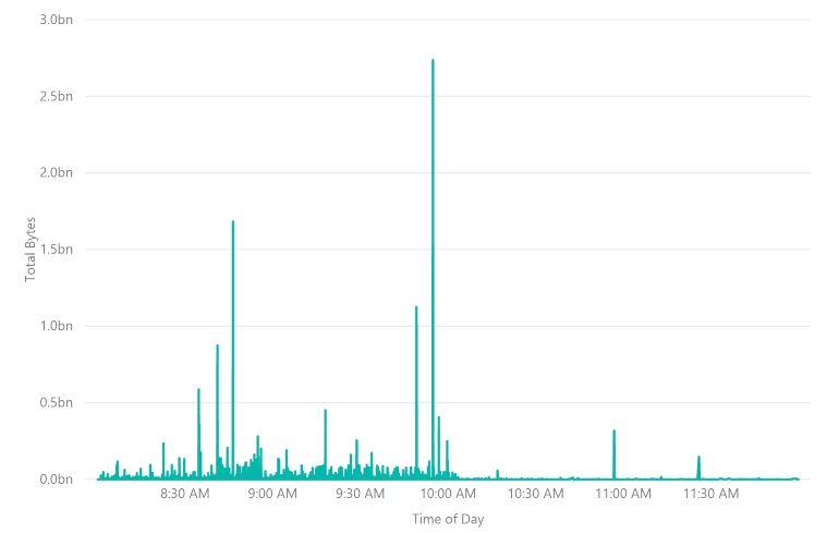 Temporal and Size Multivariate Analysis