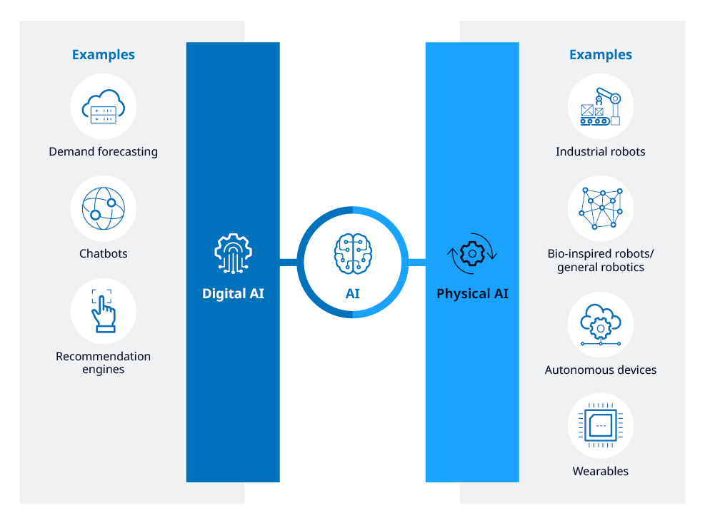 Graph showing different examples of digital AI (demand forecasting, chatbots etc) and physical AI (industrial robots, autonomous devices etc)