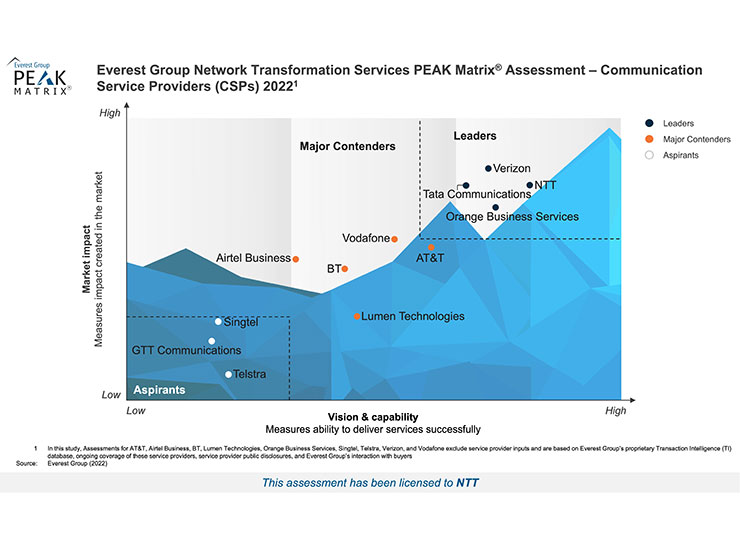 NTT has been recognized as a Leader in network transformation services by Everest Group