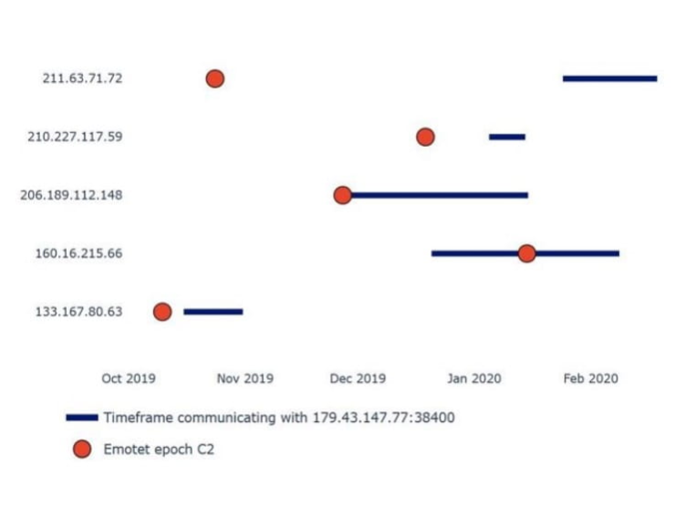 Doing the same analysis with the Emotet epoch 2 C2s shows somewhat inconclusive behavior.