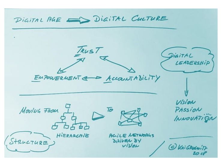 The three main pillars of successful digital leadership are trust, empowerment and accountability (TEA).