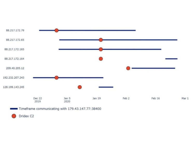 The timeline shows that the majority of the IPs are acting as C2s while they communicate.