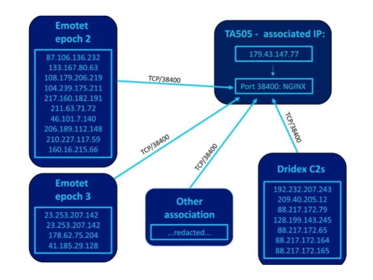 During long term monitoring and analysis of netflow gathered from our global internet infrastructure.