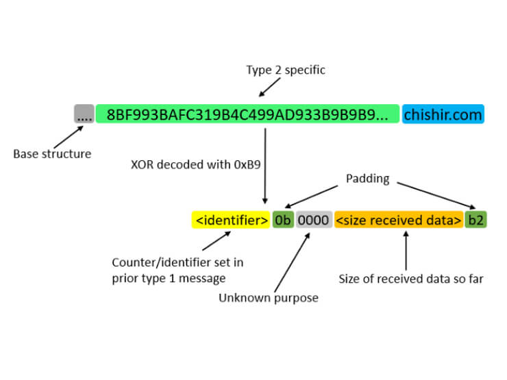 A technical blog diagram