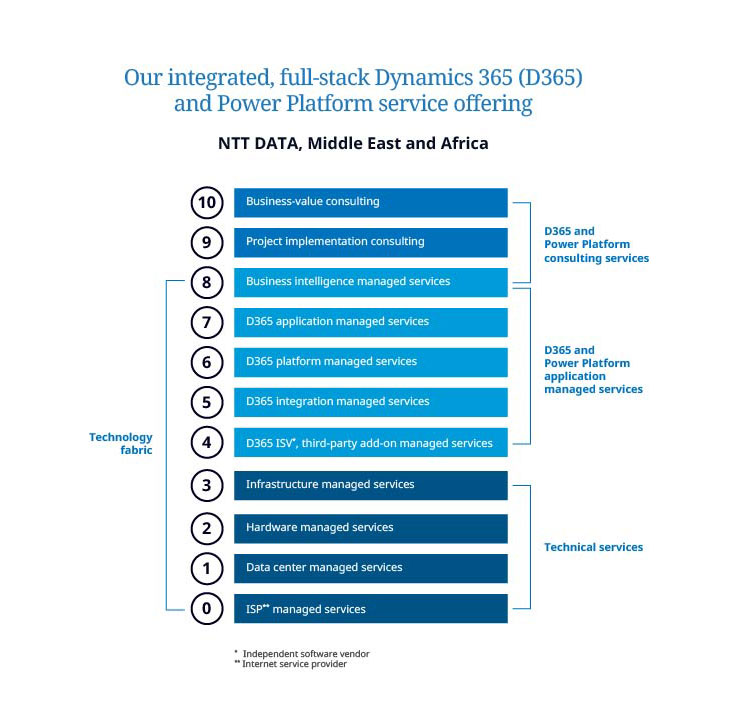 A graphic showing NTT DATA's integrated, full-stack Dynamics 365 and Power Platform service offering