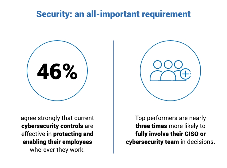 Security – an all-important requirement: 46% agree strongly that current cybersecurity controls are effective in protecting and enabling their employees wherever they work. Top performers are nearly three times more likely to fully involve their CISO or cybersecurity team in decisions.