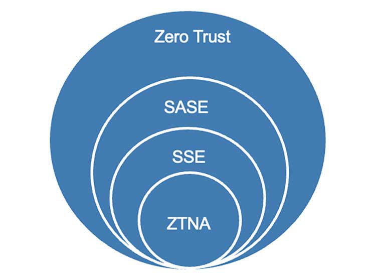The zero trust security ecosystem