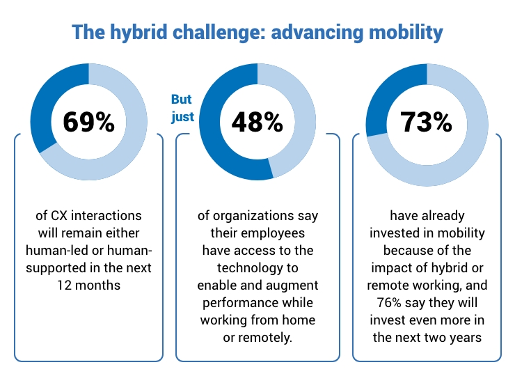 The hybrid challenge – advancing mobility: 69%  of CX interactions will remain either human-led or human-supported in the next 12 months, but just 48% of organizations say their employees have access to the technology to enable and augment performance while working from home or remotely, and 73%  have already invested in mobility because of the impact of hybrid or remote working, and 76% say they will invest even more in the next two years