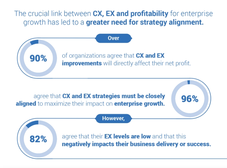 The crucial link between CX, EX and profitability for enterprise growth has led to a greater need for strategy alignment. Over 90% of organizations agree that CX and EX improvements will directly affect their net profit. 96% agree that CX and EX strategies must be closely aligned to maximize their impact on enterprise growth. However, 82% agree that their EX levels are low and that this negatively affects their business delivery or success.