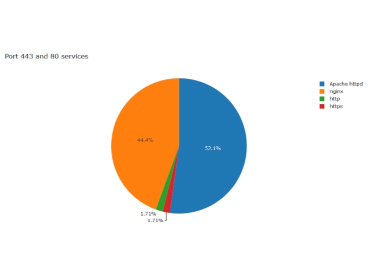 Pie chart