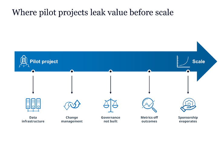 Graphic showing where pilot projects leak value before scale