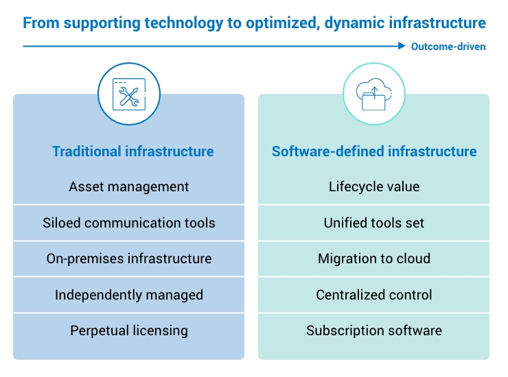 The difference between traditional infrastructure and software-defined infrastructure