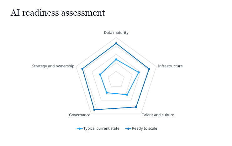 A graphic explaining the steps in an NTT DATA AI Readiness Assessment