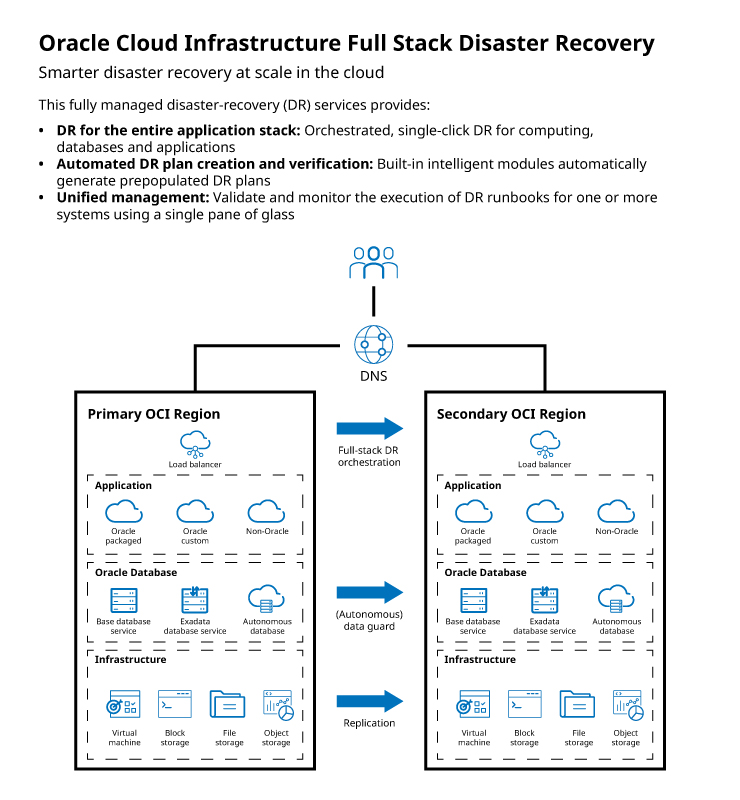 A graphic showing elements of Oracle Cloud Infrastructure Full-Stack Disaster Recovery