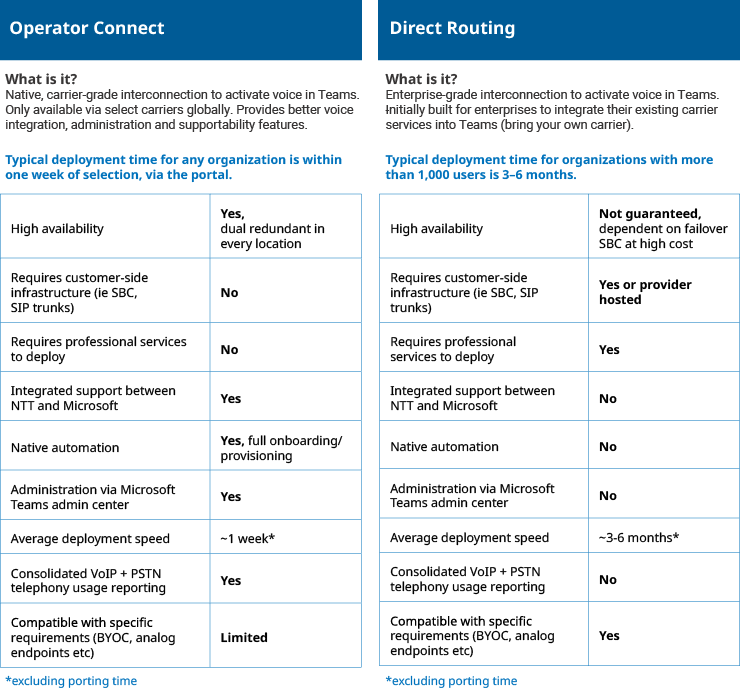A table comparing a range of Operator Connect and Direct Routing features