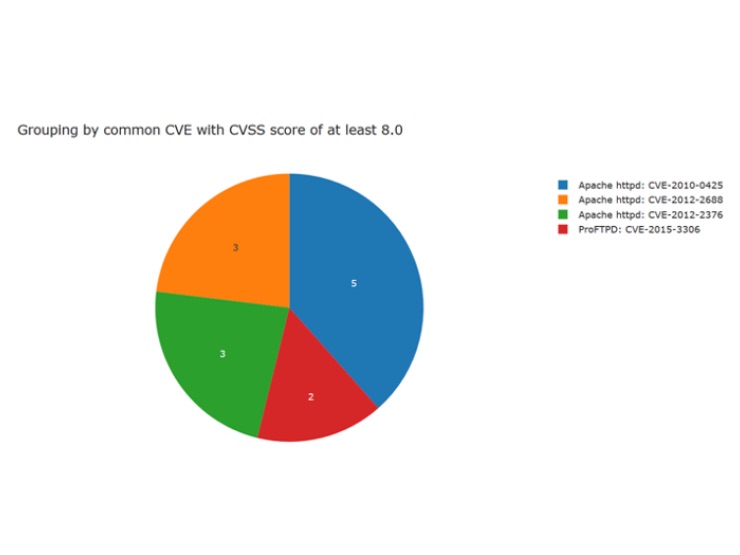 Orange blue red and green pie chart