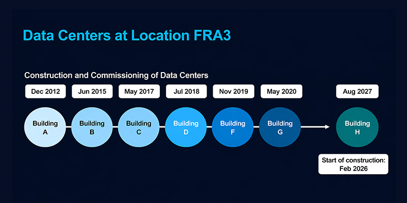Completion of the FRA3 data center facilities in Rüsselsheim