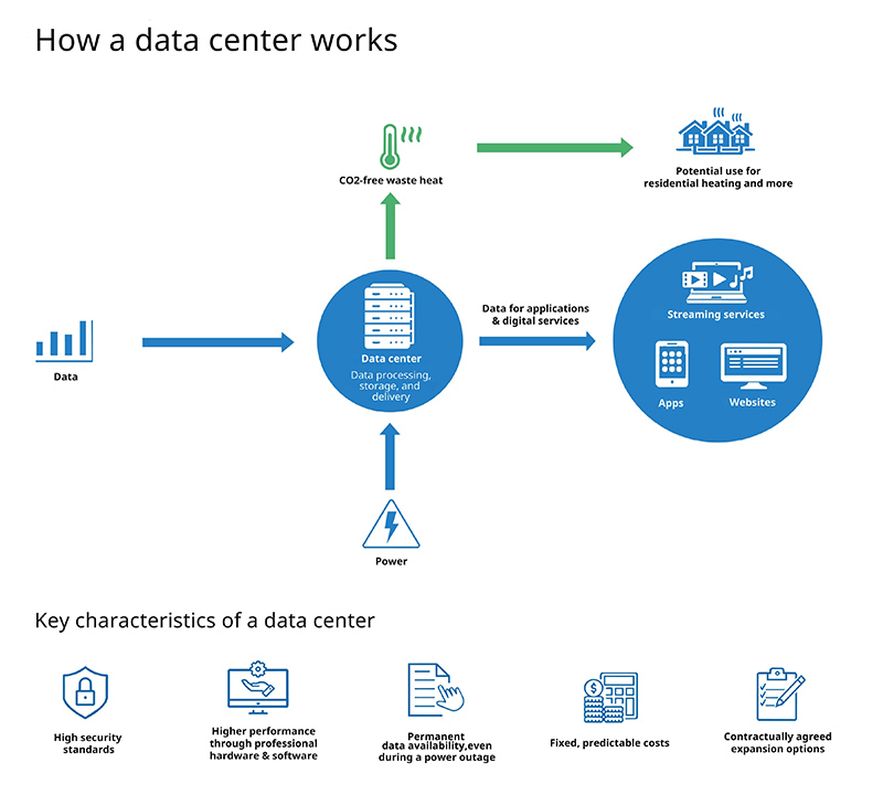  How a data center works