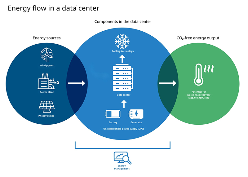 Energy flow in a data center