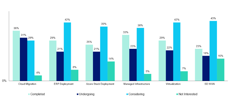 Transformation graph