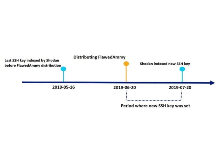 Based on historical scanning data as Shodan performs internet wide scans at least once a month.