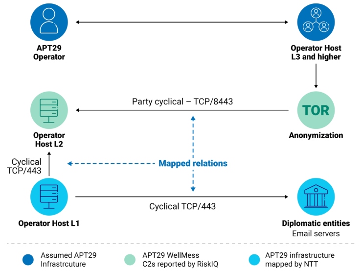 APT29 infrastructure image