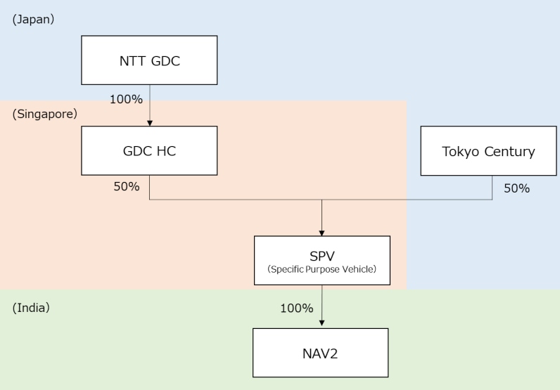Transaction structure
