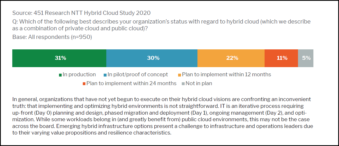 451 Research NTT Hybrid Cloud Study 2020 stats