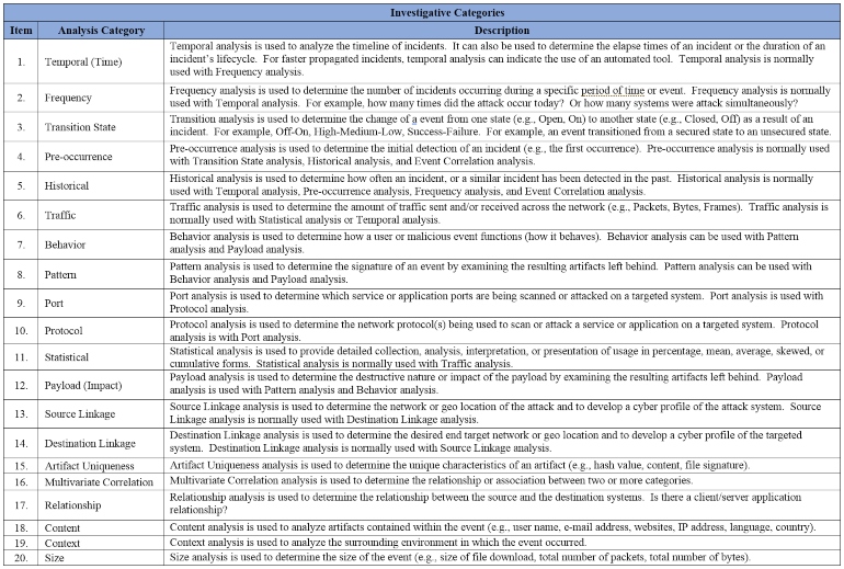 Log Analysis Investigative Categories